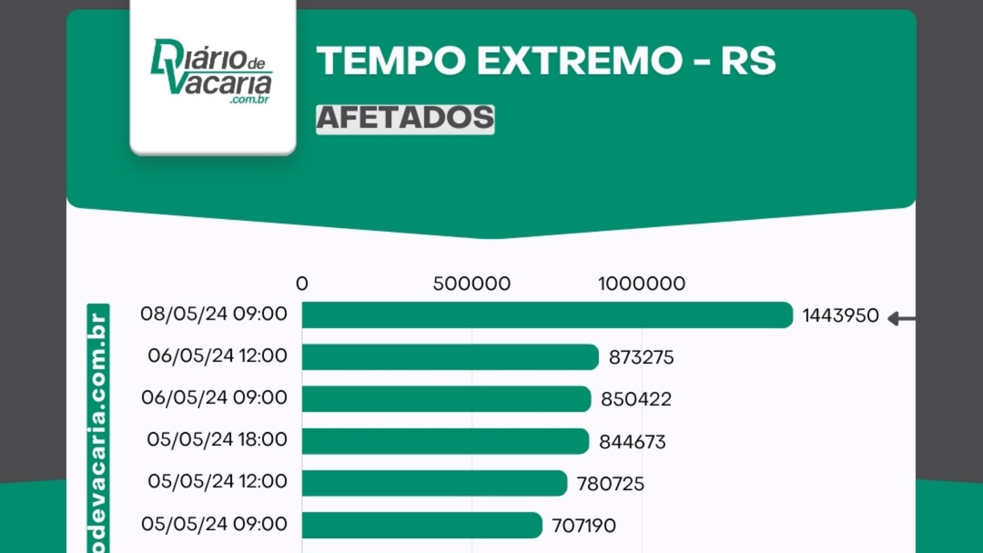 Defesa Civil atualiza o balanço das enchentes no RS - 08/05, 9h