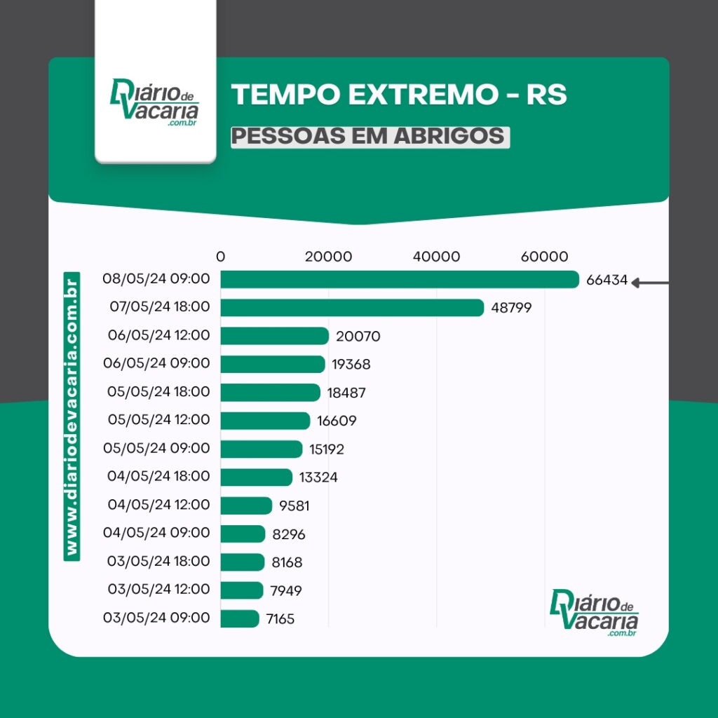 Defesa Civil atualiza balanço das enchentes no RS - 8/5, 9h