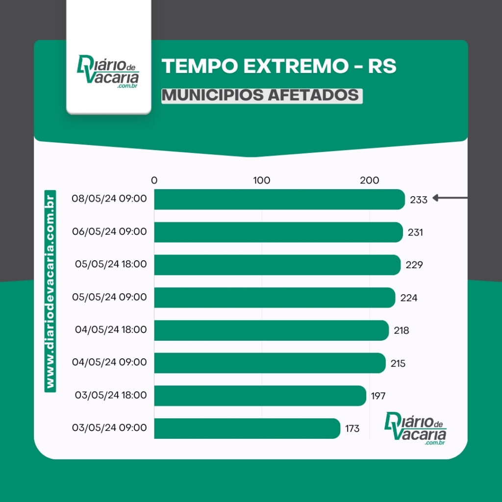 Atualização dos serviços de infraestrutura do RS - 8/5, 9h
