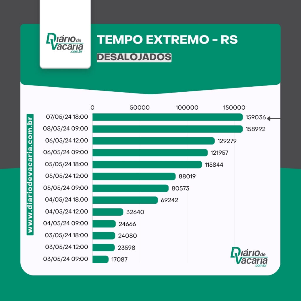 Defesa Civil atualiza balanço das enchentes no RS - 8/5, 9h