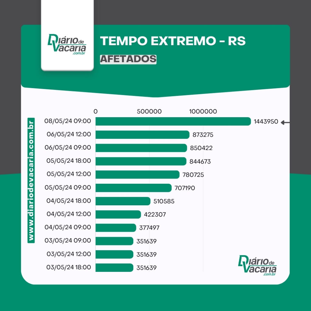 Defesa Civil atualiza balanço das enchentes no RS - 8/5, 9h