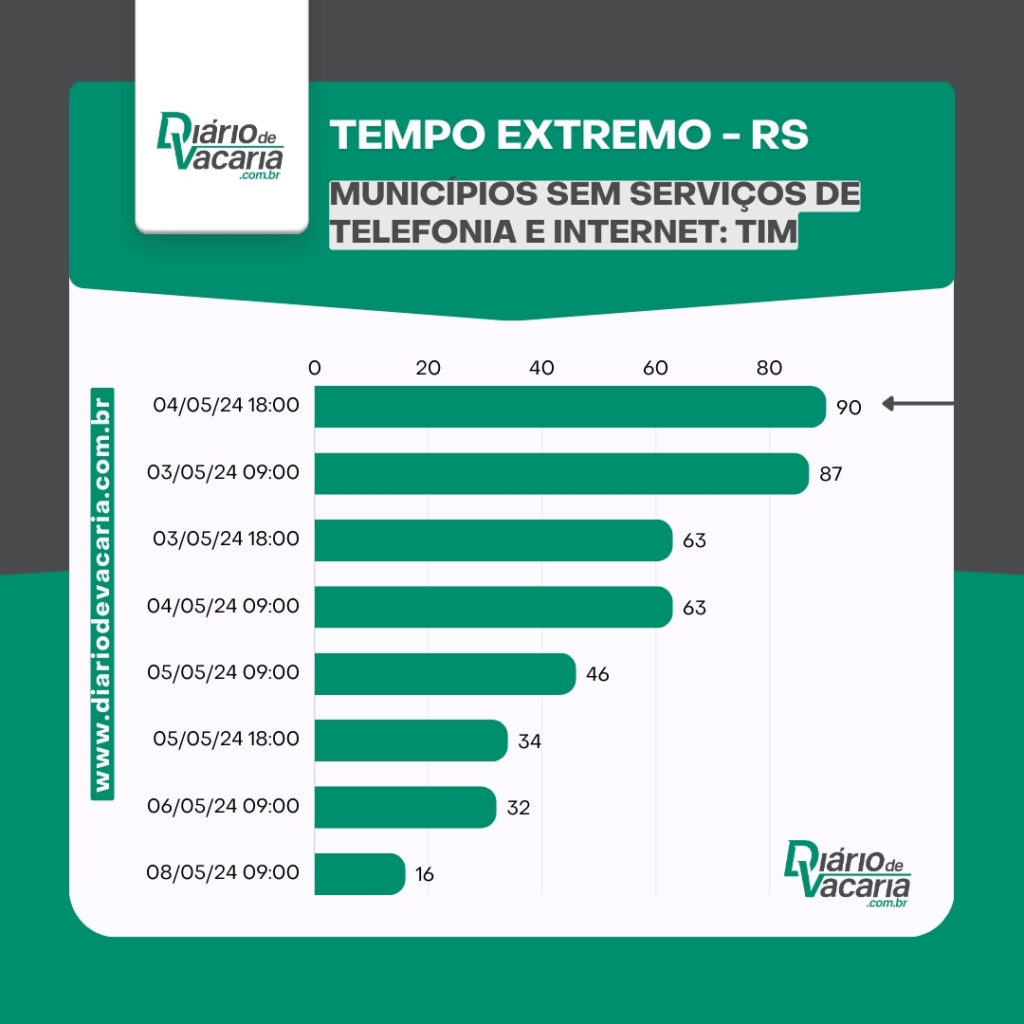 Atualização dos serviços de infraestrutura do RS - 8/5, 9h