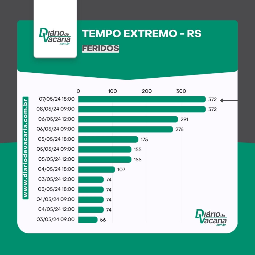 Defesa Civil atualiza balanço das enchentes no RS - 8/5, 9h