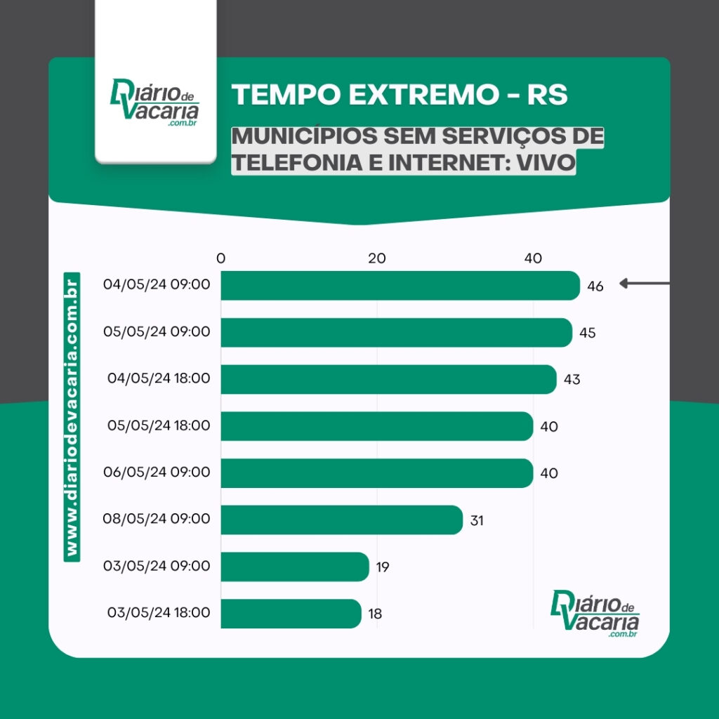 Atualização dos serviços de infraestrutura do RS - 8/5, 9h