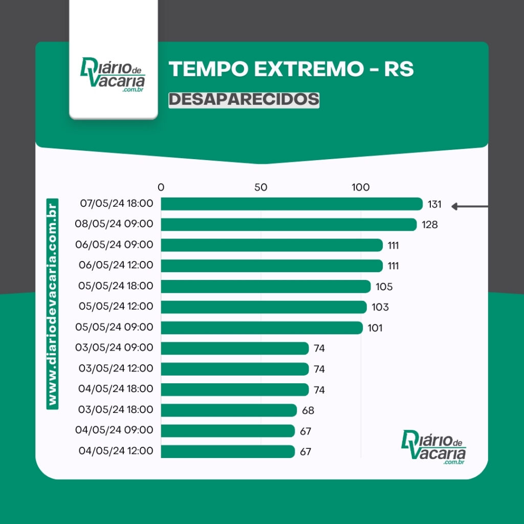 Defesa Civil atualiza balanço das enchentes no RS - 8/5, 9h