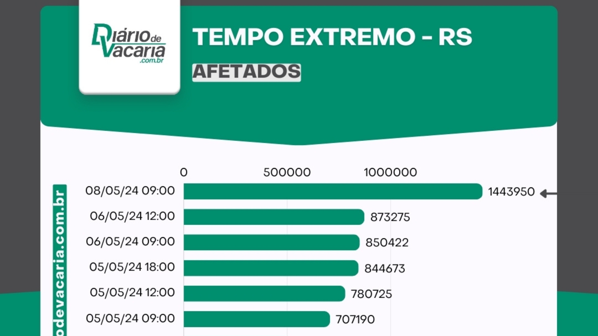 Defesa Civil atualiza o balan&ccedil;o das enchentes no RS - 08/05, 9h